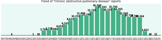 Chronic obstructive pulmonary disease: 198,253 reports.